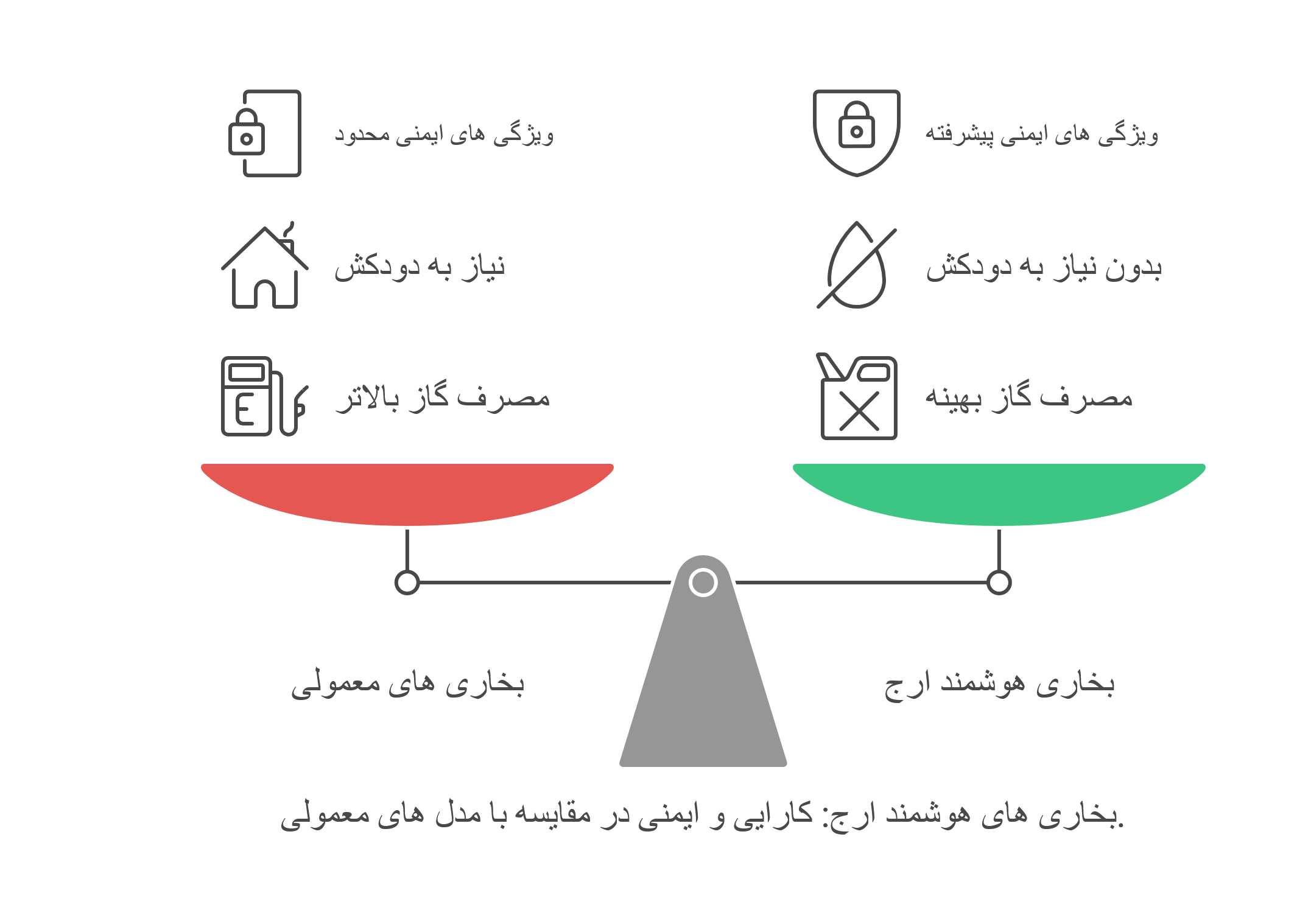 بخاری هوشمند ارج کارایی و ایمنی در مقایسه با مدل های معمولی